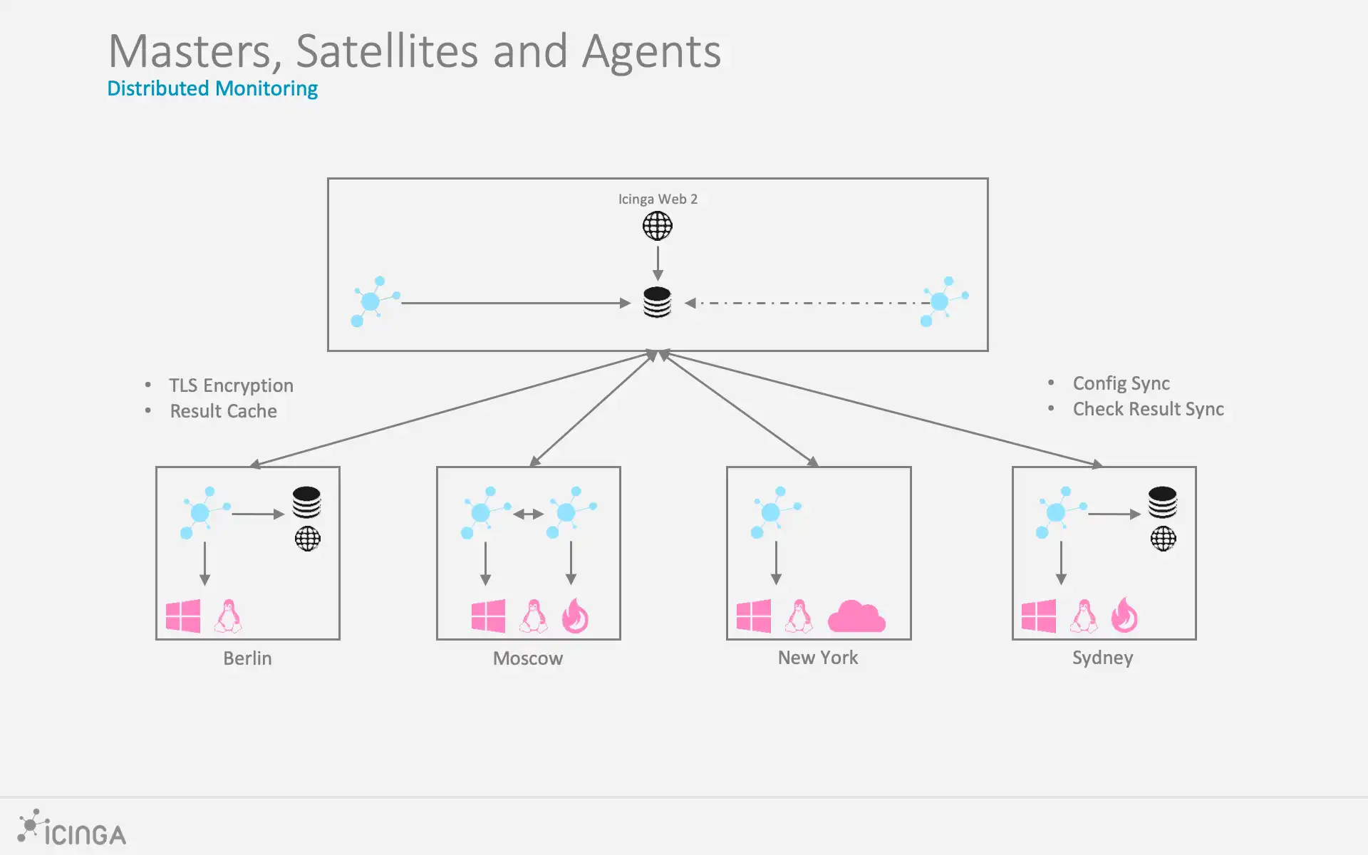 Icinga2 - Masters, Sallites & Agents - Distributed Monitoring